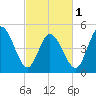 Bidwell Creek entrance tide chart for Friday, March 1, 2024