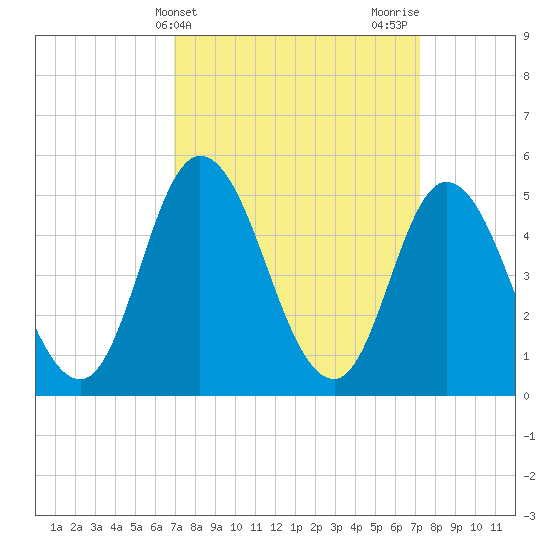 Bidwell Creek entrance tide chart for Friday, March 22, 2024