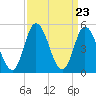 Bidwell Creek entrance tide chart for Saturday, March 23, 2024