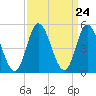 Bidwell Creek entrance tide chart for Sunday, March 24, 2024