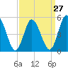 Bidwell Creek entrance tide chart for Wednesday, March 27, 2024