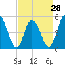 Bidwell Creek entrance tide chart for Thursday, March 28, 2024