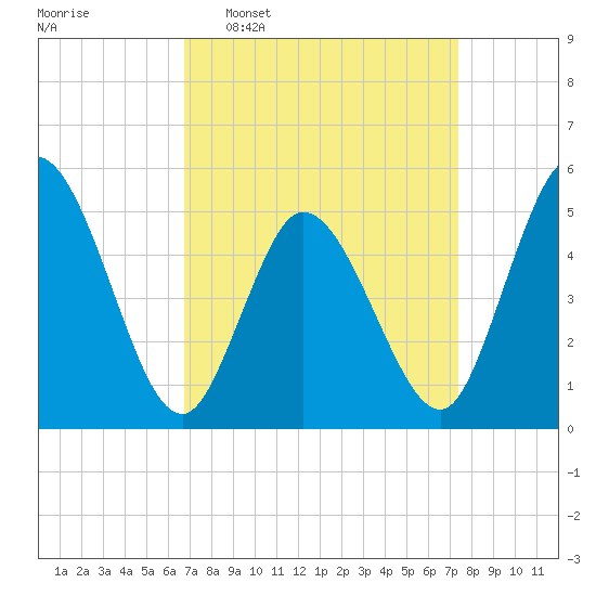 Bidwell Creek entrance tide chart for Friday, March 29, 2024