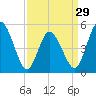 Bidwell Creek entrance tide chart for Friday, March 29, 2024