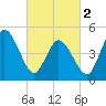 Bidwell Creek entrance tide chart for Saturday, March 2, 2024