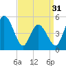 Bidwell Creek entrance tide chart for Sunday, March 31, 2024