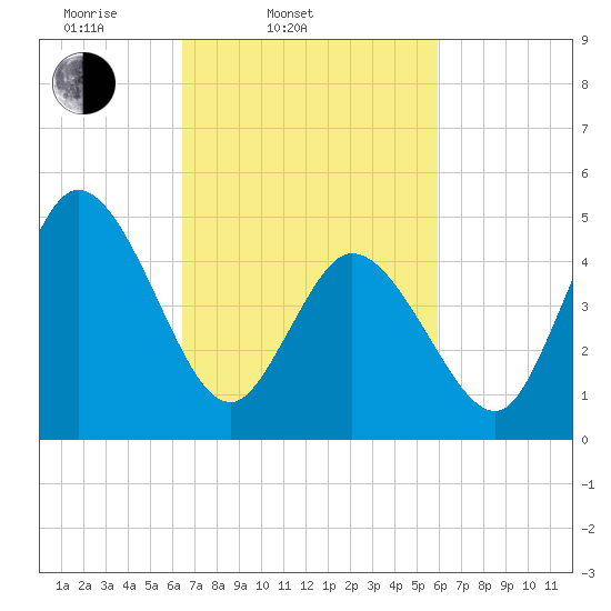 Bidwell Creek entrance tide chart for Sunday, March 3, 2024
