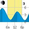 Bidwell Creek entrance tide chart for Sunday, March 3, 2024