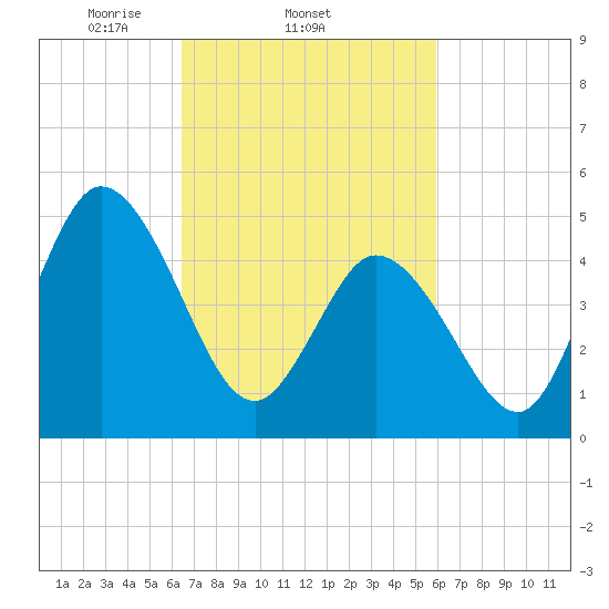 Bidwell Creek entrance tide chart for Monday, March 4, 2024