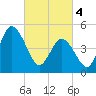 Bidwell Creek entrance tide chart for Monday, March 4, 2024
