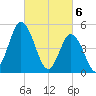 Bidwell Creek entrance tide chart for Wednesday, March 6, 2024