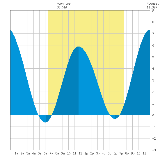 Bidwell Creek entrance tide chart for Thursday, April 11, 2024