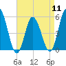 Bidwell Creek entrance tide chart for Thursday, April 11, 2024