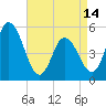 Bidwell Creek entrance tide chart for Sunday, April 14, 2024