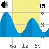 Bidwell Creek entrance tide chart for Monday, April 15, 2024