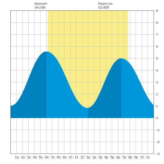 Bidwell Creek entrance tide chart for Thursday, April 18, 2024