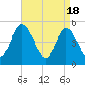 Bidwell Creek entrance tide chart for Thursday, April 18, 2024
