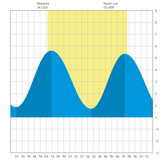 Bidwell Creek entrance tide chart for Friday, April 19, 2024