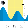 Bidwell Creek entrance tide chart for Monday, April 1, 2024