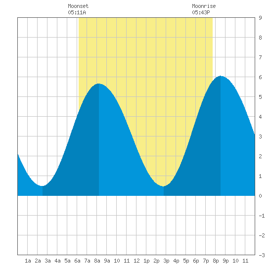 Bidwell Creek entrance tide chart for Sunday, April 21, 2024