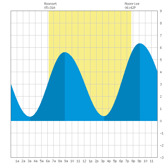 Bidwell Creek entrance tide chart for Monday, April 22, 2024