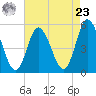 Bidwell Creek entrance tide chart for Tuesday, April 23, 2024