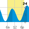 Bidwell Creek entrance tide chart for Wednesday, April 24, 2024