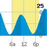 Bidwell Creek entrance tide chart for Thursday, April 25, 2024