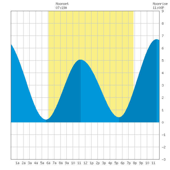 Bidwell Creek entrance tide chart for Friday, April 26, 2024