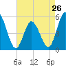 Bidwell Creek entrance tide chart for Friday, April 26, 2024