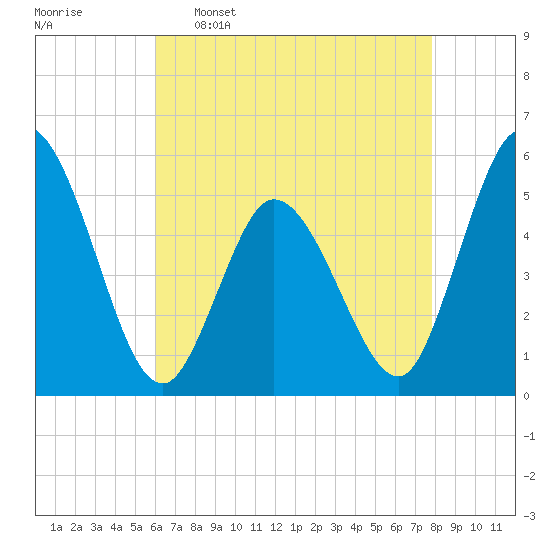 Bidwell Creek entrance tide chart for Saturday, April 27, 2024