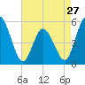 Bidwell Creek entrance tide chart for Saturday, April 27, 2024