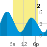 Bidwell Creek entrance tide chart for Tuesday, April 2, 2024