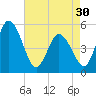 Bidwell Creek entrance tide chart for Tuesday, April 30, 2024