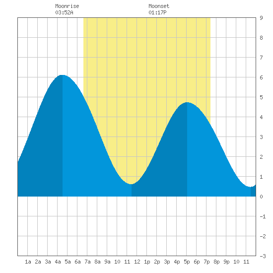 Bidwell Creek entrance tide chart for Wednesday, April 3, 2024