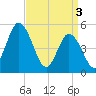 Bidwell Creek entrance tide chart for Wednesday, April 3, 2024