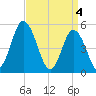 Bidwell Creek entrance tide chart for Thursday, April 4, 2024