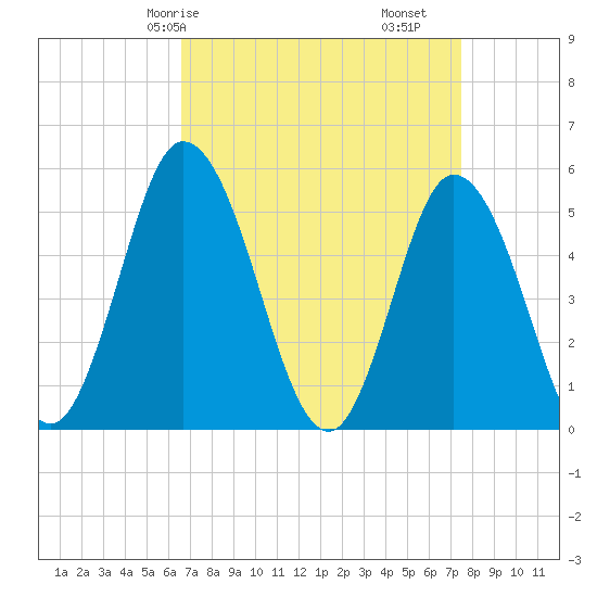 Bidwell Creek entrance tide chart for Friday, April 5, 2024
