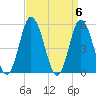 Bidwell Creek entrance tide chart for Saturday, April 6, 2024