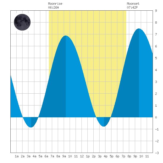 Bidwell Creek entrance tide chart for Monday, April 8, 2024