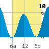 Bidwell Creek entrance tide chart for Friday, May 10, 2024