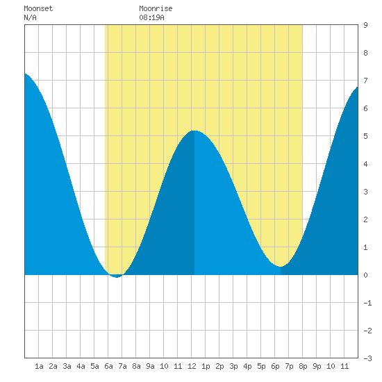 Bidwell Creek entrance tide chart for Saturday, May 11, 2024