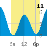 Bidwell Creek entrance tide chart for Saturday, May 11, 2024