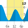 Bidwell Creek entrance tide chart for Sunday, May 12, 2024