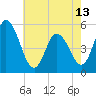 Bidwell Creek entrance tide chart for Monday, May 13, 2024