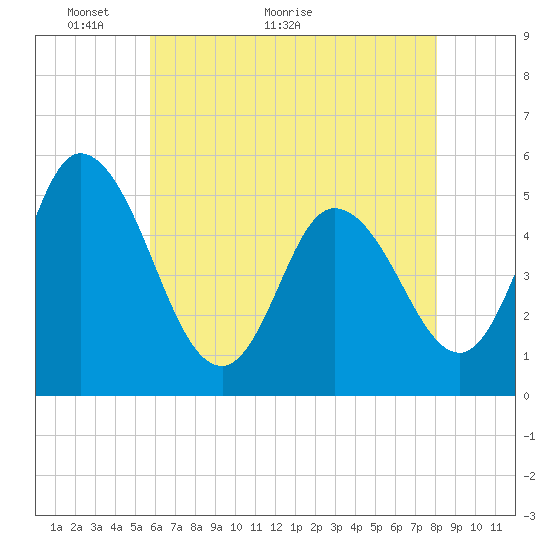 Bidwell Creek entrance tide chart for Tuesday, May 14, 2024