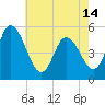 Bidwell Creek entrance tide chart for Tuesday, May 14, 2024