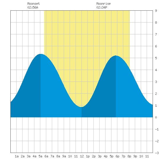 Bidwell Creek entrance tide chart for Friday, May 17, 2024