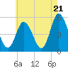 Bidwell Creek entrance tide chart for Tuesday, May 21, 2024