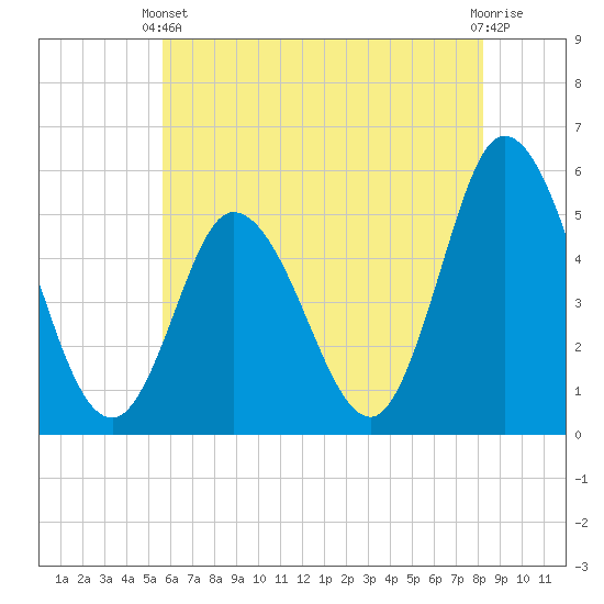 Bidwell Creek entrance tide chart for Wednesday, May 22, 2024